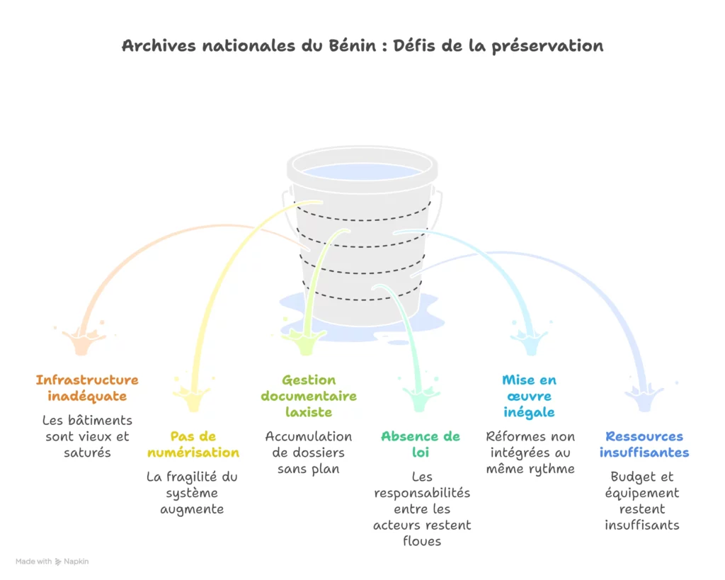 Premiers efforts de numérisation des archives et gestion documentaire au Bénin avant 2016