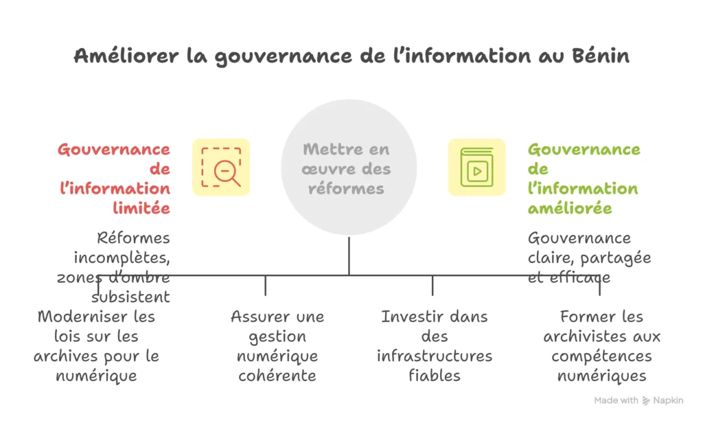 Infographie Limites, défis et zones d’ombre dans la gouvernance de l’information au Bénin